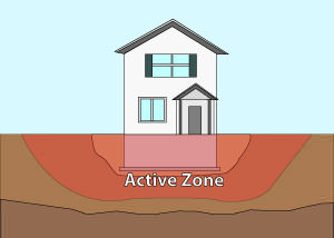 Illustration of the active zone of foundation soils under and around a foundation in Richmond.