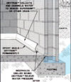 Diagram showing how our baseboard drain pipe system drains water from concrete block walls in Somerset